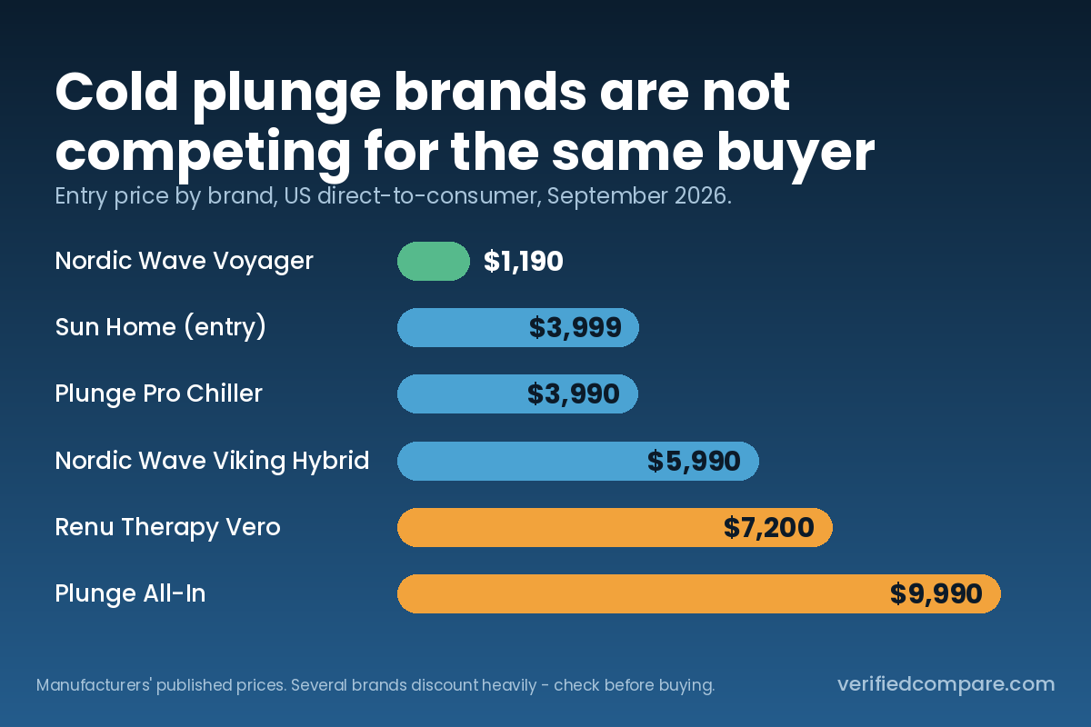 Bar chart of cold plunge entry prices by brand from Nordic Wave Voyager at $1,190 up to Plunge All-In at $9,990
