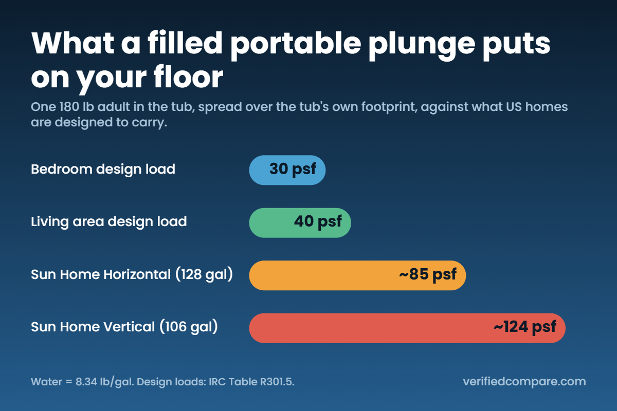 Bar chart: a filled Sun Home Vertical cold plunge puts about 124 psf and the Horizontal about 85 psf on the floor, against 40 psf living area and 30 psf bedroom design loads