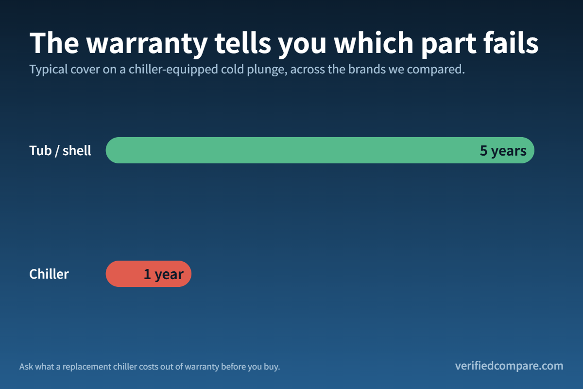Bar chart showing cold plunge tubs typically carry a five year shell warranty but only a one year chiller warranty