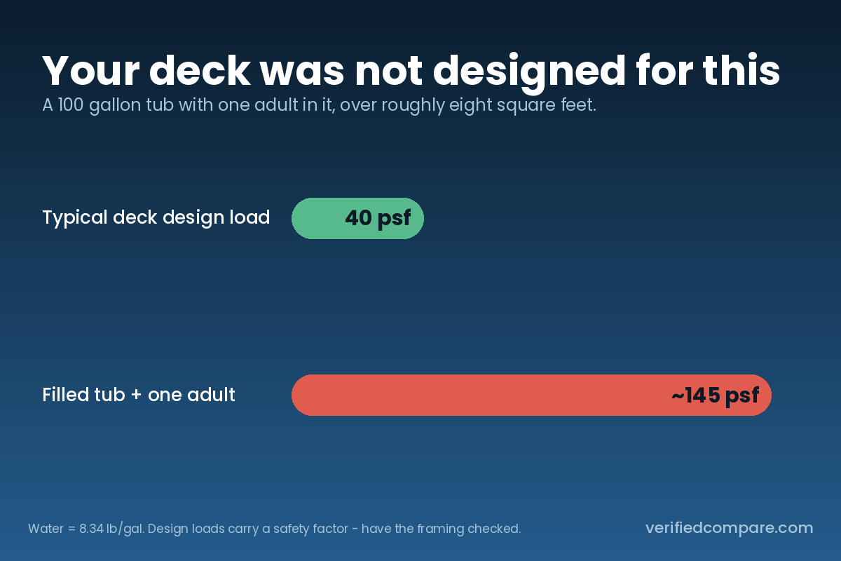 Bar chart comparing a typical residential deck design load of 40 pounds per square foot against roughly 145 pounds per square foot from a filled 100 gallon cold plunge with one adult