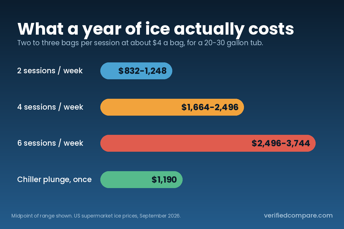 Bar chart comparing the annual cost of ice for a cold plunge at two, four and six sessions a week against a one-off $1,190 chiller plunge