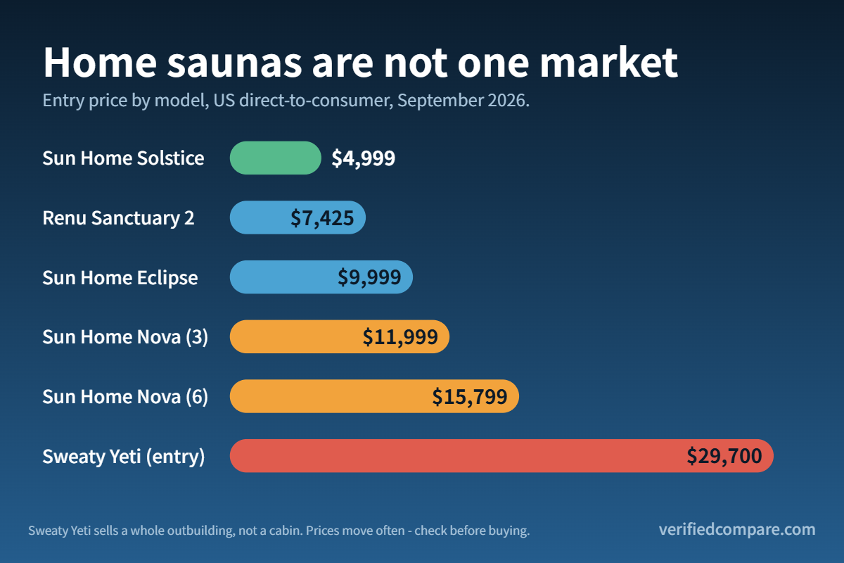 Bar chart of home sauna entry prices from Sun Home Solstice at $4,999 to Sweaty Yeti at $29,700