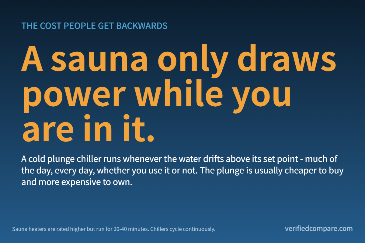 Graphic explaining that a sauna only uses power during a session while a cold plunge chiller runs continuously