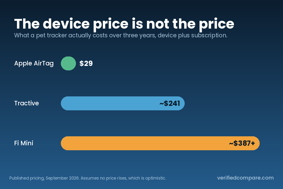 Bar chart of three year pet tracker costs including subscription: Apple AirTag $29, Tractive about $241, Fi Mini about $387